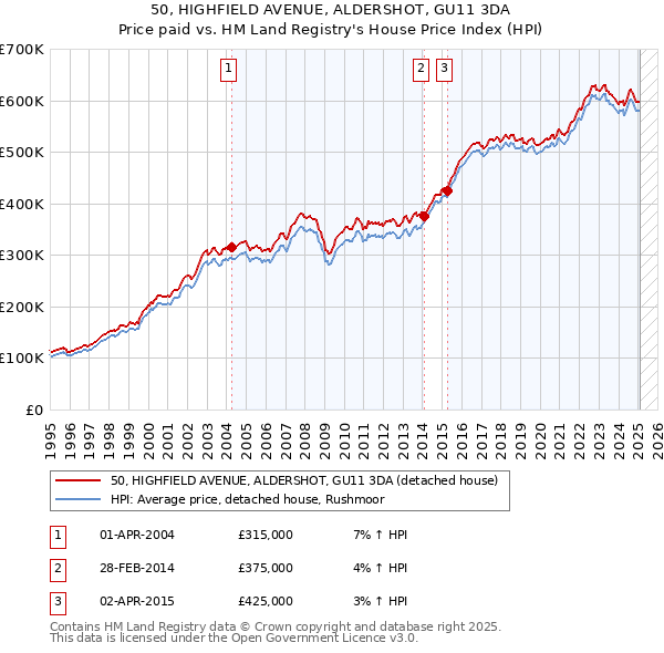 50, HIGHFIELD AVENUE, ALDERSHOT, GU11 3DA: Price paid vs HM Land Registry's House Price Index