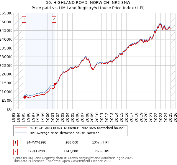 50, HIGHLAND ROAD, NORWICH, NR2 3NW: Price paid vs HM Land Registry's House Price Index