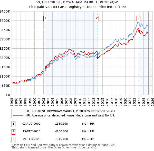 50, HILLCREST, DOWNHAM MARKET, PE38 9QW: Price paid vs HM Land Registry's House Price Index