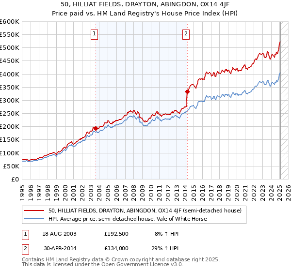 50, HILLIAT FIELDS, DRAYTON, ABINGDON, OX14 4JF: Price paid vs HM Land Registry's House Price Index