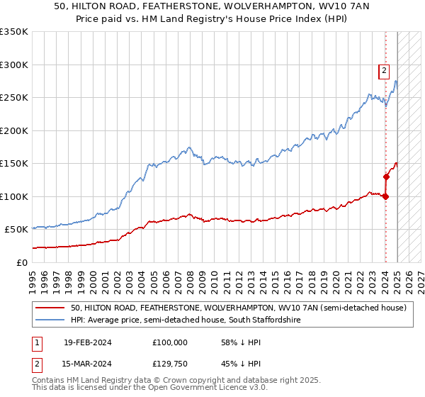 50, HILTON ROAD, FEATHERSTONE, WOLVERHAMPTON, WV10 7AN: Price paid vs HM Land Registry's House Price Index