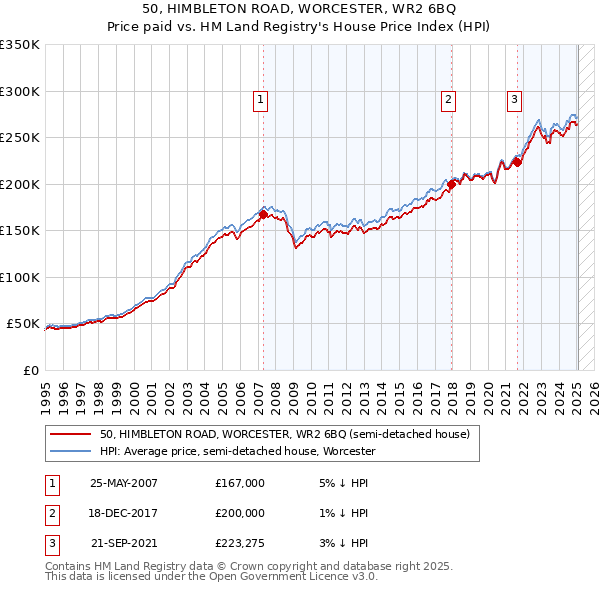 50, HIMBLETON ROAD, WORCESTER, WR2 6BQ: Price paid vs HM Land Registry's House Price Index