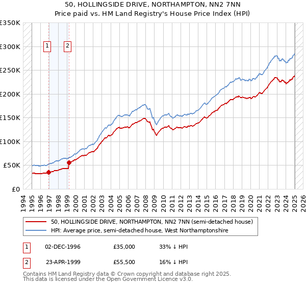 50, HOLLINGSIDE DRIVE, NORTHAMPTON, NN2 7NN: Price paid vs HM Land Registry's House Price Index