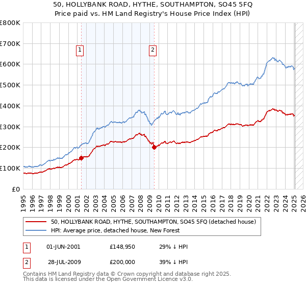 50, HOLLYBANK ROAD, HYTHE, SOUTHAMPTON, SO45 5FQ: Price paid vs HM Land Registry's House Price Index
