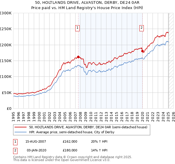 50, HOLTLANDS DRIVE, ALVASTON, DERBY, DE24 0AR: Price paid vs HM Land Registry's House Price Index
