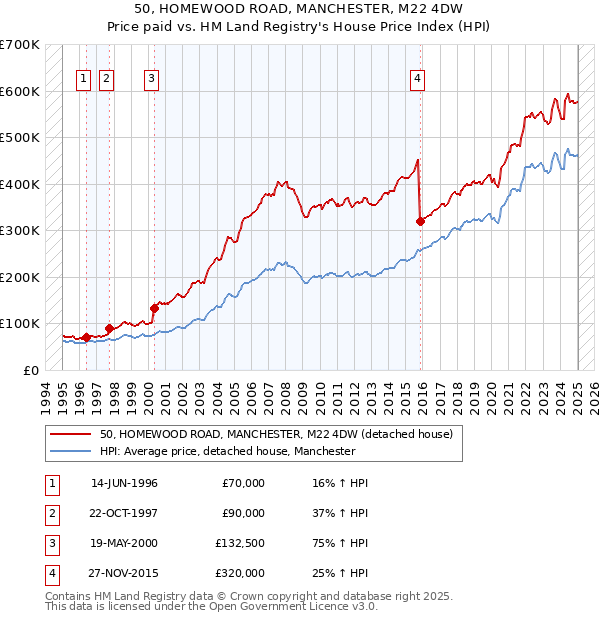 50, HOMEWOOD ROAD, MANCHESTER, M22 4DW: Price paid vs HM Land Registry's House Price Index
