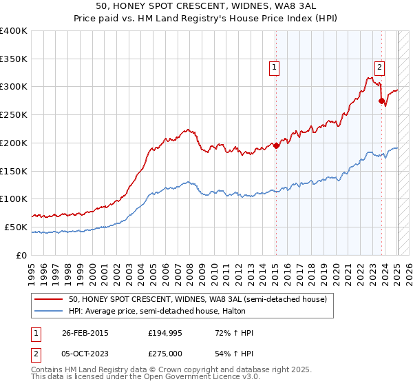 50, HONEY SPOT CRESCENT, WIDNES, WA8 3AL: Price paid vs HM Land Registry's House Price Index