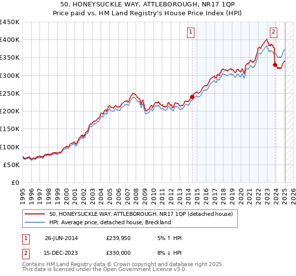 50, HONEYSUCKLE WAY, ATTLEBOROUGH, NR17 1QP: Price paid vs HM Land Registry's House Price Index