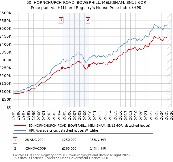 50, HORNCHURCH ROAD, BOWERHILL, MELKSHAM, SN12 6QR: Price paid vs HM Land Registry's House Price Index