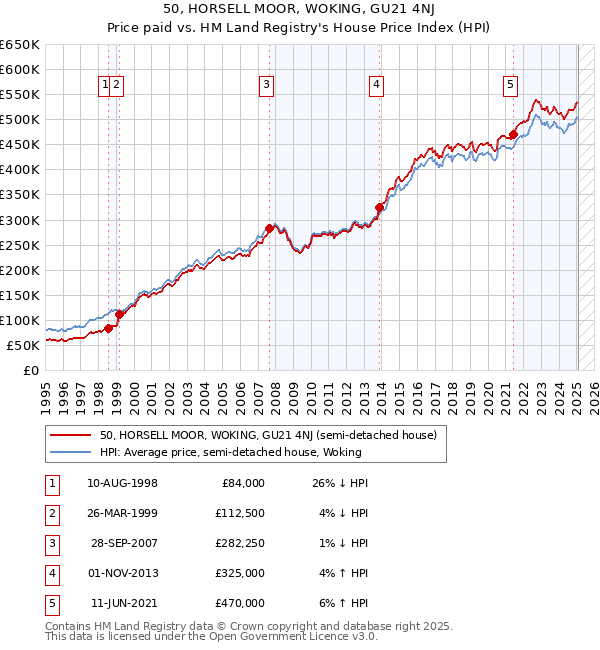 50, HORSELL MOOR, WOKING, GU21 4NJ: Price paid vs HM Land Registry's House Price Index