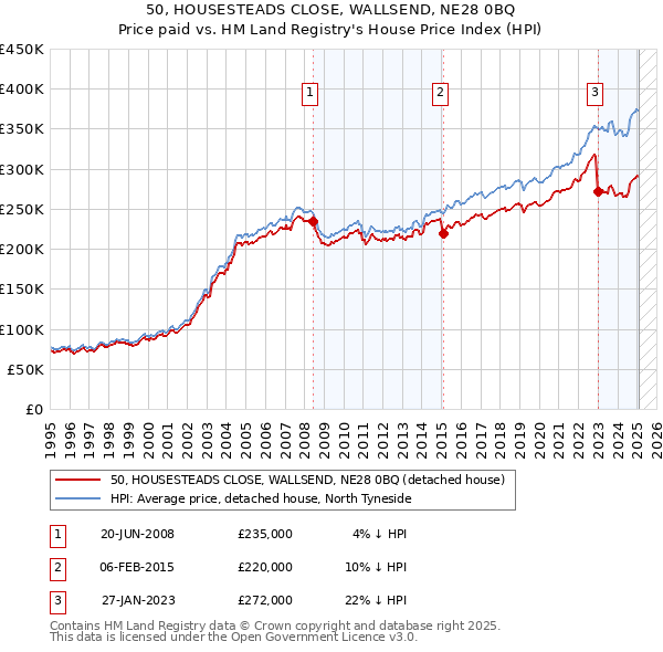 50, HOUSESTEADS CLOSE, WALLSEND, NE28 0BQ: Price paid vs HM Land Registry's House Price Index