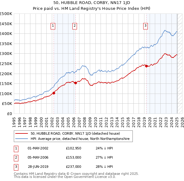 50, HUBBLE ROAD, CORBY, NN17 1JD: Price paid vs HM Land Registry's House Price Index