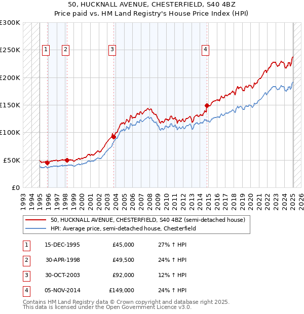 50, HUCKNALL AVENUE, CHESTERFIELD, S40 4BZ: Price paid vs HM Land Registry's House Price Index