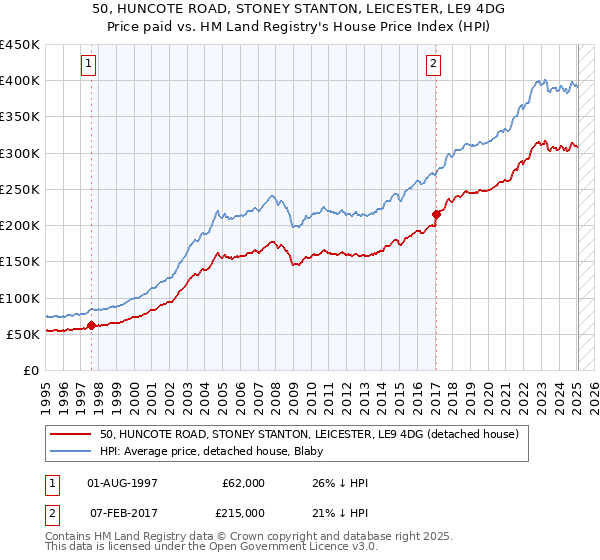 50, HUNCOTE ROAD, STONEY STANTON, LEICESTER, LE9 4DG: Price paid vs HM Land Registry's House Price Index