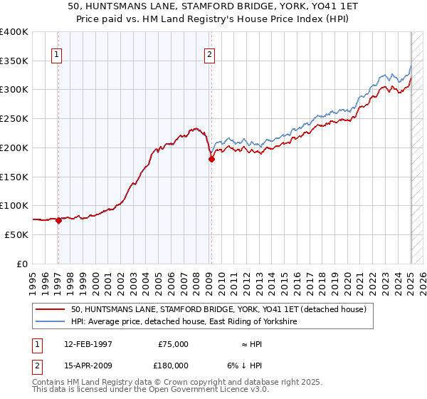 50, HUNTSMANS LANE, STAMFORD BRIDGE, YORK, YO41 1ET: Price paid vs HM Land Registry's House Price Index