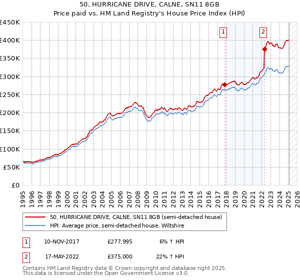 50, HURRICANE DRIVE, CALNE, SN11 8GB: Price paid vs HM Land Registry's House Price Index