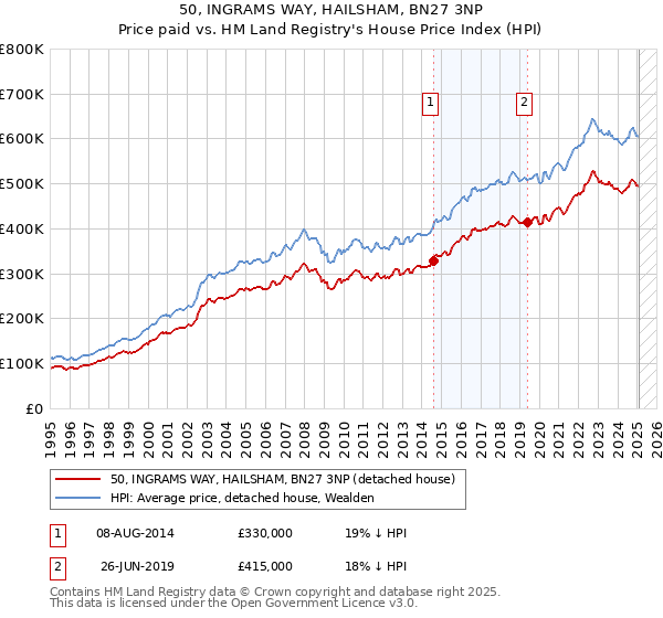 50, INGRAMS WAY, HAILSHAM, BN27 3NP: Price paid vs HM Land Registry's House Price Index