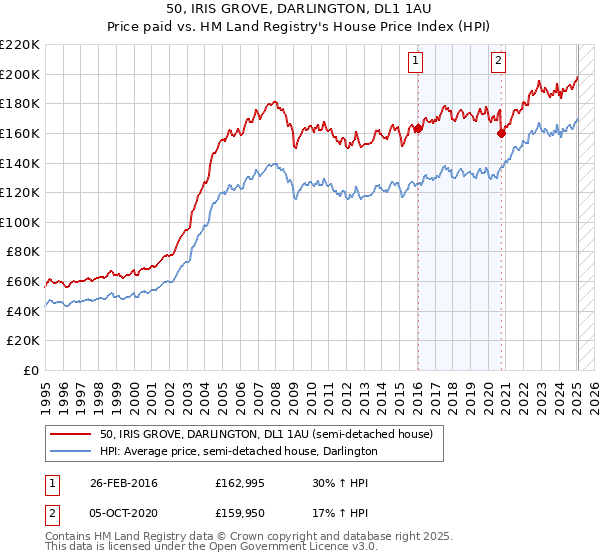 50, IRIS GROVE, DARLINGTON, DL1 1AU: Price paid vs HM Land Registry's House Price Index
