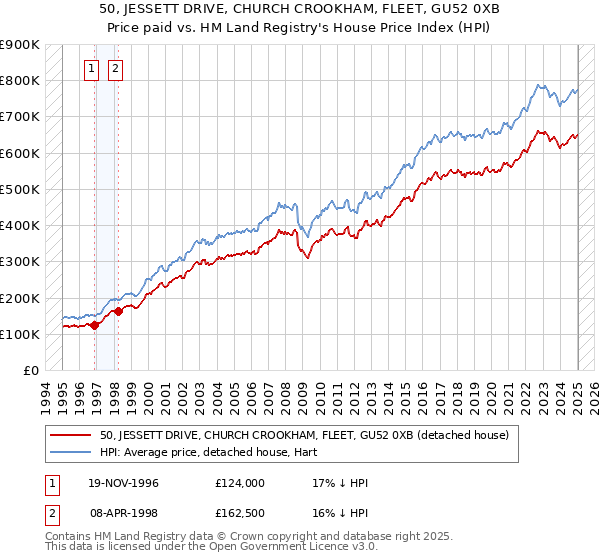 50, JESSETT DRIVE, CHURCH CROOKHAM, FLEET, GU52 0XB: Price paid vs HM Land Registry's House Price Index