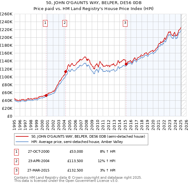 50, JOHN O'GAUNTS WAY, BELPER, DE56 0DB: Price paid vs HM Land Registry's House Price Index