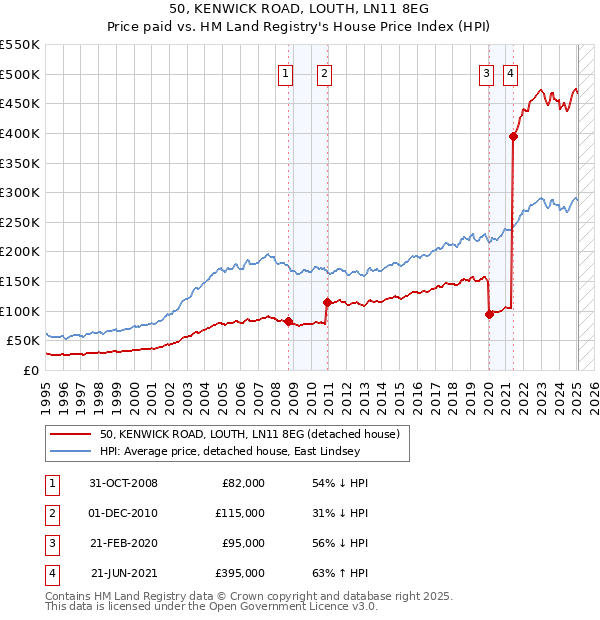 50, KENWICK ROAD, LOUTH, LN11 8EG: Price paid vs HM Land Registry's House Price Index