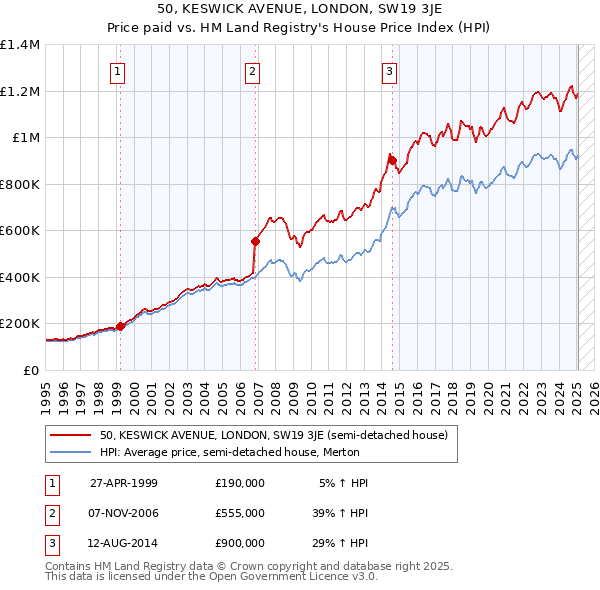 50, KESWICK AVENUE, LONDON, SW19 3JE: Price paid vs HM Land Registry's House Price Index