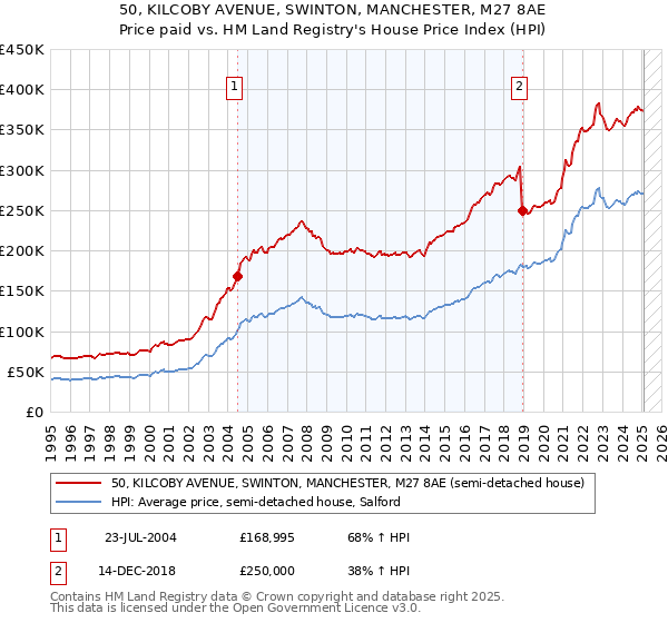 50, KILCOBY AVENUE, SWINTON, MANCHESTER, M27 8AE: Price paid vs HM Land Registry's House Price Index