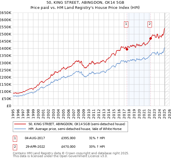 50, KING STREET, ABINGDON, OX14 5GB: Price paid vs HM Land Registry's House Price Index
