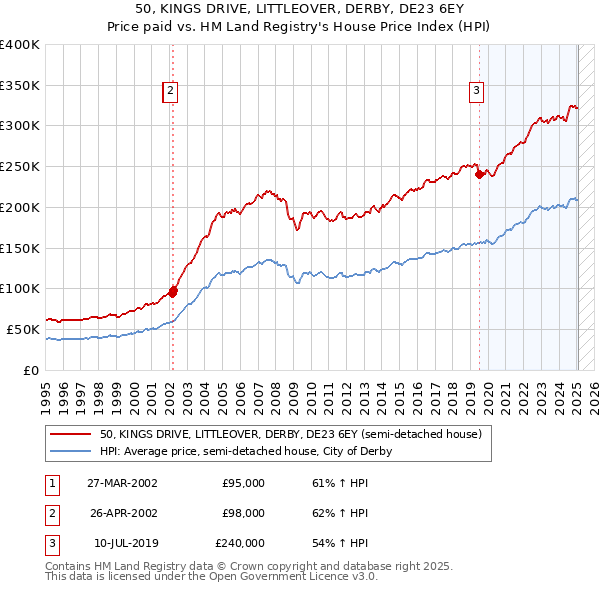 50, KINGS DRIVE, LITTLEOVER, DERBY, DE23 6EY: Price paid vs HM Land Registry's House Price Index