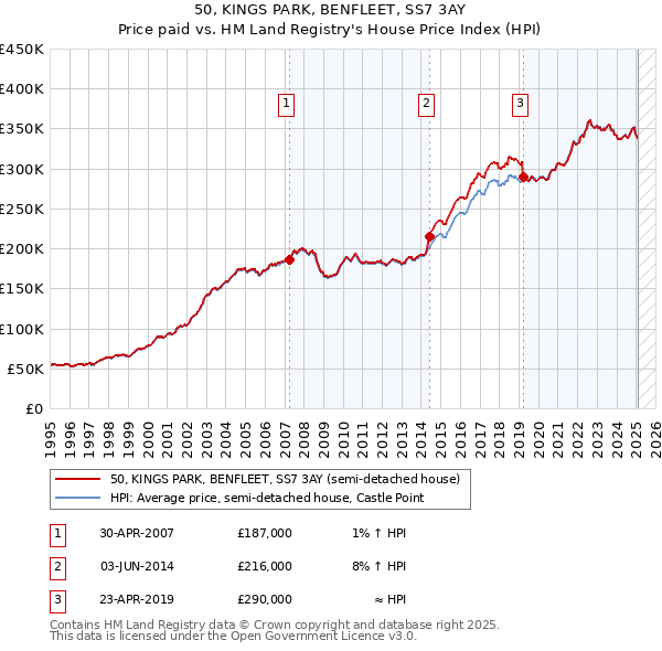 50, KINGS PARK, BENFLEET, SS7 3AY: Price paid vs HM Land Registry's House Price Index