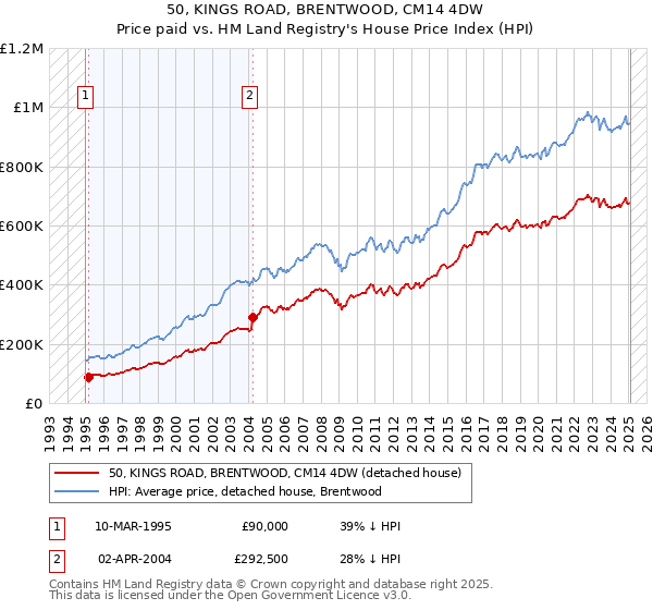 50, KINGS ROAD, BRENTWOOD, CM14 4DW: Price paid vs HM Land Registry's House Price Index