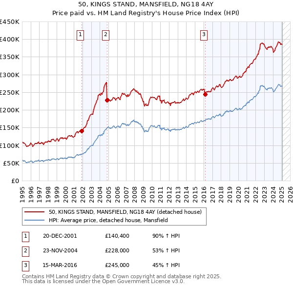 50, KINGS STAND, MANSFIELD, NG18 4AY: Price paid vs HM Land Registry's House Price Index