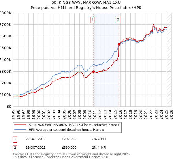 50, KINGS WAY, HARROW, HA1 1XU: Price paid vs HM Land Registry's House Price Index