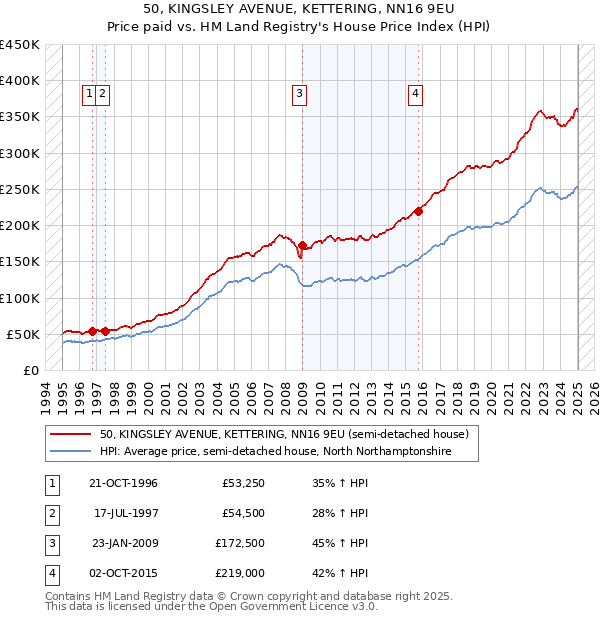 50, KINGSLEY AVENUE, KETTERING, NN16 9EU: Price paid vs HM Land Registry's House Price Index