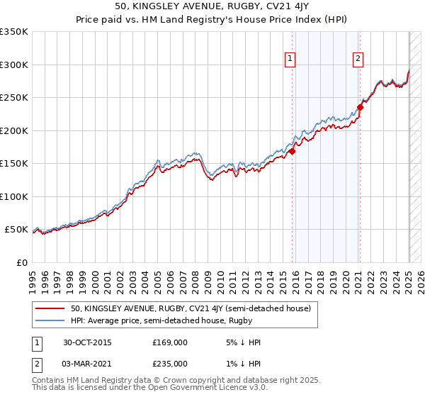 50, KINGSLEY AVENUE, RUGBY, CV21 4JY: Price paid vs HM Land Registry's House Price Index