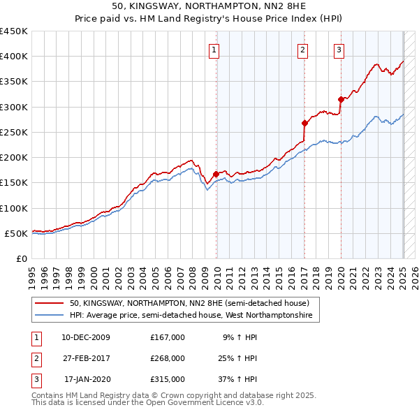 50, KINGSWAY, NORTHAMPTON, NN2 8HE: Price paid vs HM Land Registry's House Price Index
