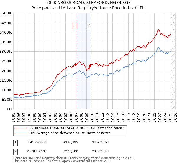 50, KINROSS ROAD, SLEAFORD, NG34 8GF: Price paid vs HM Land Registry's House Price Index