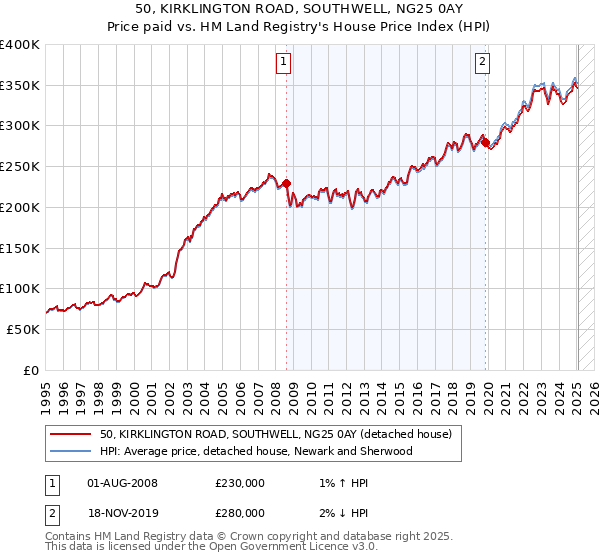 50, KIRKLINGTON ROAD, SOUTHWELL, NG25 0AY: Price paid vs HM Land Registry's House Price Index