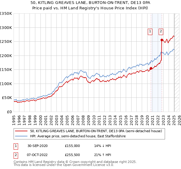 50, KITLING GREAVES LANE, BURTON-ON-TRENT, DE13 0PA: Price paid vs HM Land Registry's House Price Index