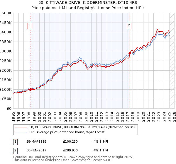 50, KITTIWAKE DRIVE, KIDDERMINSTER, DY10 4RS: Price paid vs HM Land Registry's House Price Index