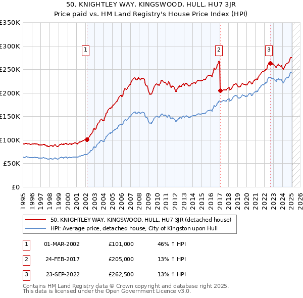 50, KNIGHTLEY WAY, KINGSWOOD, HULL, HU7 3JR: Price paid vs HM Land Registry's House Price Index