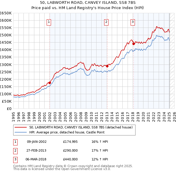 50, LABWORTH ROAD, CANVEY ISLAND, SS8 7BS: Price paid vs HM Land Registry's House Price Index