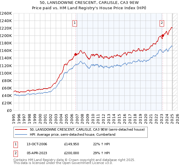 50, LANSDOWNE CRESCENT, CARLISLE, CA3 9EW: Price paid vs HM Land Registry's House Price Index