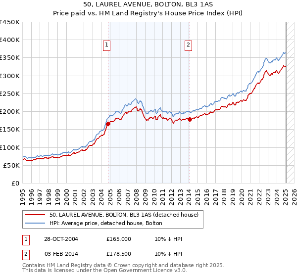 50, LAUREL AVENUE, BOLTON, BL3 1AS: Price paid vs HM Land Registry's House Price Index