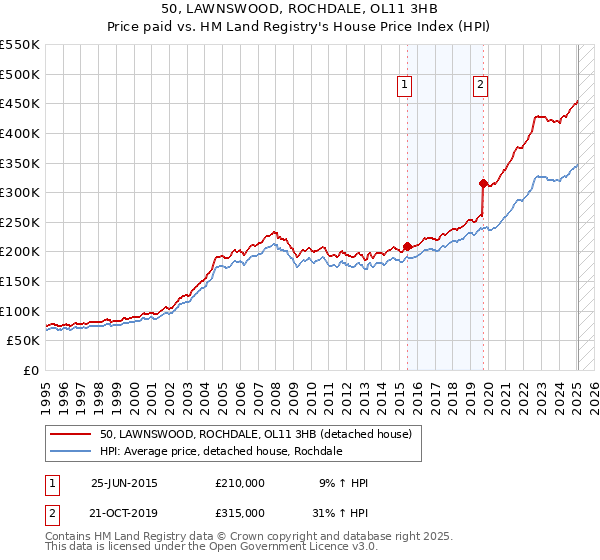 50, LAWNSWOOD, ROCHDALE, OL11 3HB: Price paid vs HM Land Registry's House Price Index