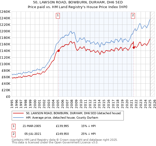 50, LAWSON ROAD, BOWBURN, DURHAM, DH6 5ED: Price paid vs HM Land Registry's House Price Index