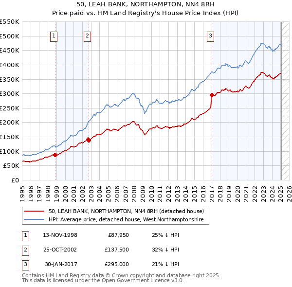 50, LEAH BANK, NORTHAMPTON, NN4 8RH: Price paid vs HM Land Registry's House Price Index