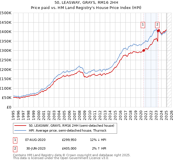 50, LEASWAY, GRAYS, RM16 2HH: Price paid vs HM Land Registry's House Price Index