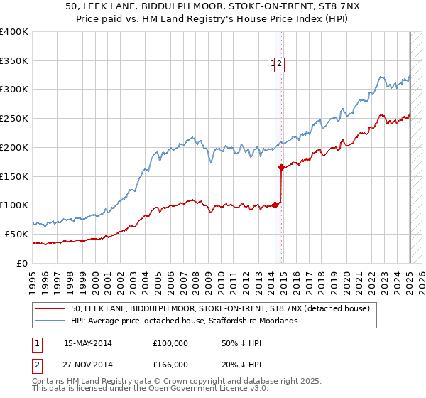 50, LEEK LANE, BIDDULPH MOOR, STOKE-ON-TRENT, ST8 7NX: Price paid vs HM Land Registry's House Price Index