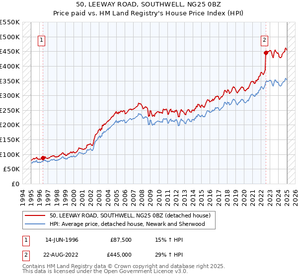 50, LEEWAY ROAD, SOUTHWELL, NG25 0BZ: Price paid vs HM Land Registry's House Price Index
